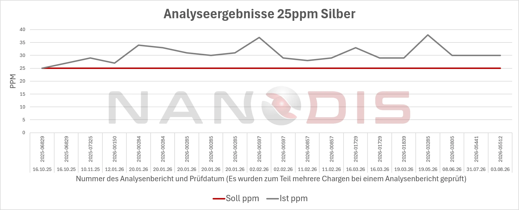 Analysergebnisse kolloidales Silber 25 ppm Nanodis