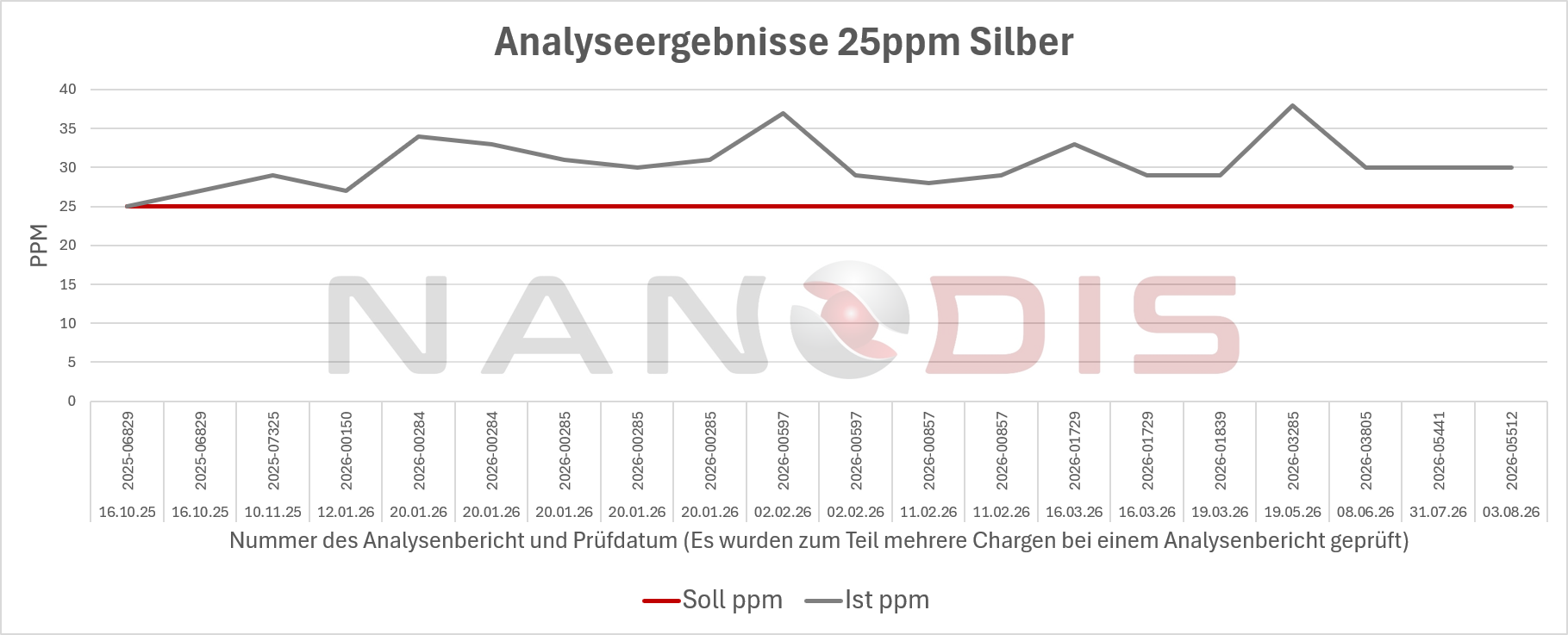 Analyseergebnisse Nanodis 25 ppm Silber
