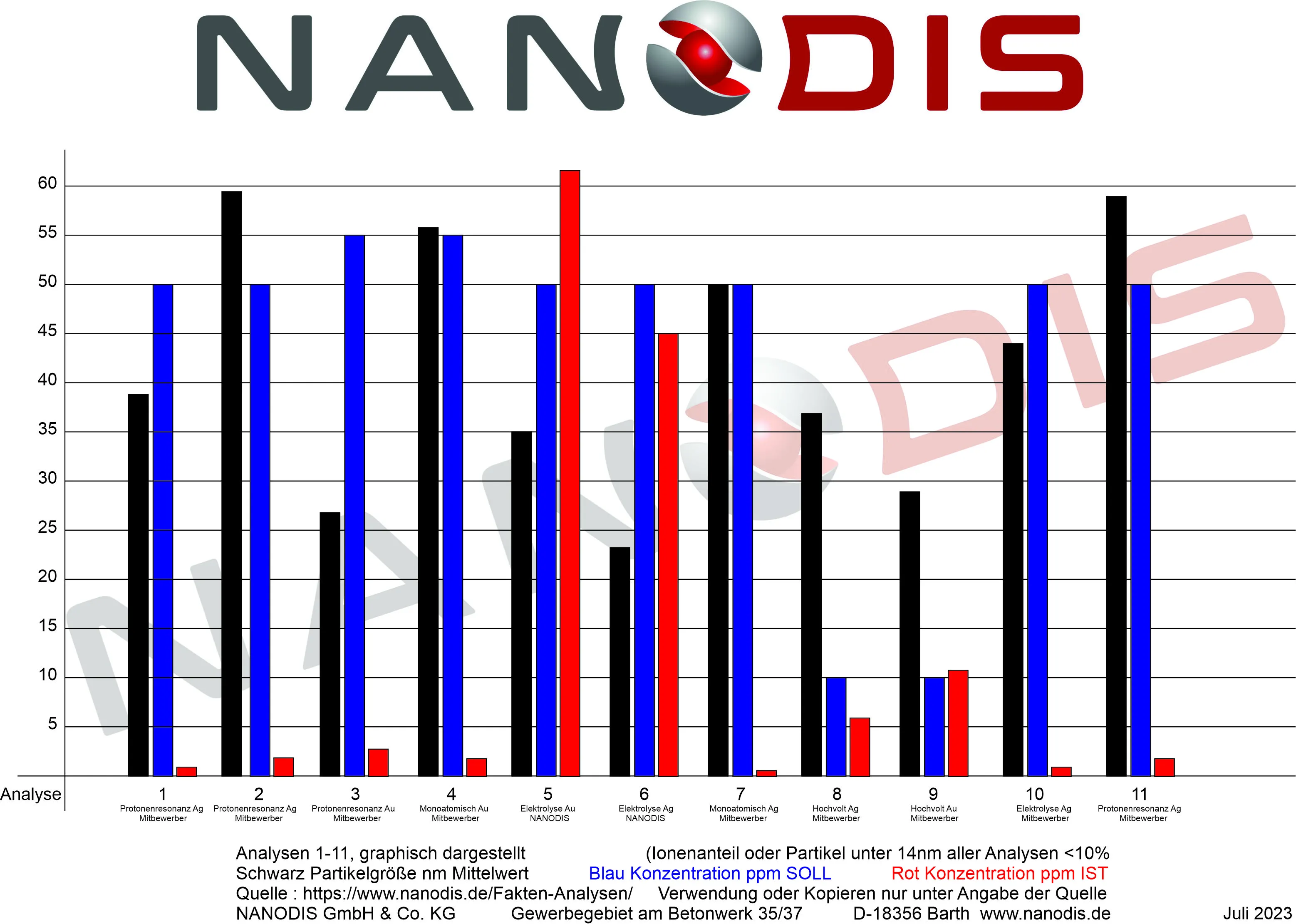 Schaubild Nanodis Analysen
